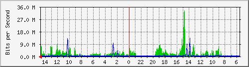 olt-huawei-car-10430644 Traffic Graph