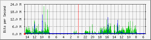 olt-huawei-car-10430645 Traffic Graph