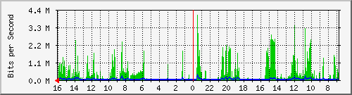 olt-huawei-car-10430649 Traffic Graph
