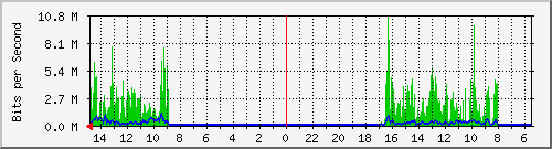 olt-huawei-car-10430653 Traffic Graph