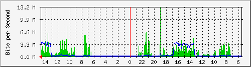 olt-huawei-car-10430654 Traffic Graph