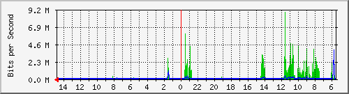 olt-huawei-car-10430663 Traffic Graph