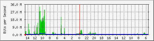 olt-huawei-car-10430670 Traffic Graph