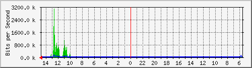olt-huawei-car-10430674 Traffic Graph