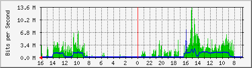 olt-huawei-car-10430676 Traffic Graph