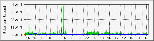 olt-huawei-car-10430684 Traffic Graph