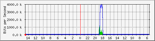 olt-huawei-car-10430691 Traffic Graph