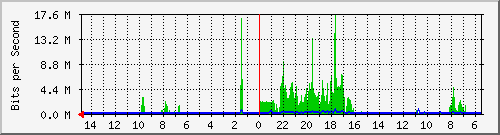 olt-huawei-car-10430693 Traffic Graph
