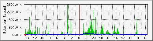 olt-huawei-car-10430694 Traffic Graph