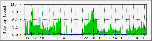 olt-huawei-car-10430709 Traffic Graph