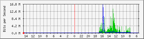 olt-huawei-car-10430711 Traffic Graph