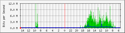 olt-huawei-car-10430713 Traffic Graph