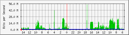 olt-huawei-car-10430715 Traffic Graph