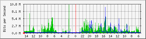 olt-huawei-car-10430716 Traffic Graph