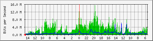 olt-huawei-car-10430728 Traffic Graph
