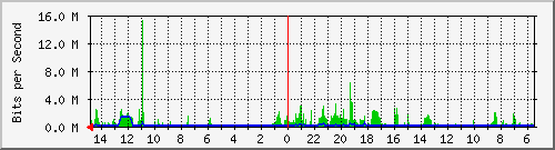 olt-huawei-car-10430731 Traffic Graph