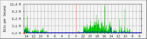 olt-huawei-car-10430737 Traffic Graph
