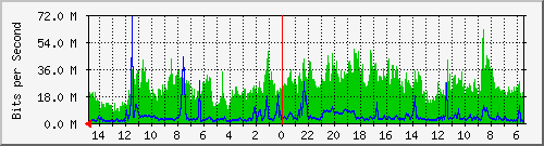 olt-huawei-car-10430738 Traffic Graph