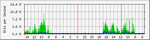 olt-huawei-car-10430745 Traffic Graph