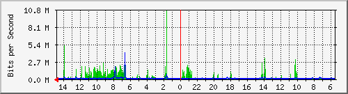 olt-huawei-car-10430750 Traffic Graph
