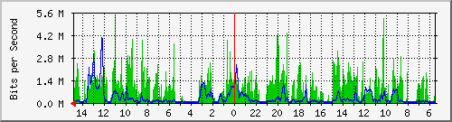 olt-huawei-car-10430752 Traffic Graph