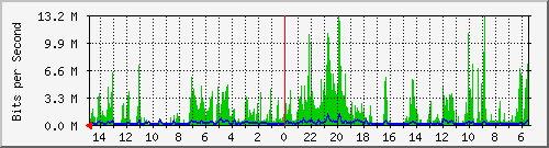 olt-huawei-car-10430759 Traffic Graph