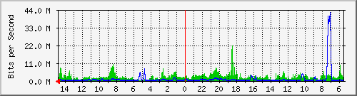olt-huawei-car-10430760 Traffic Graph