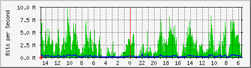 olt-huawei-car-10430761 Traffic Graph