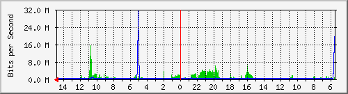 olt-huawei-car-10430765 Traffic Graph