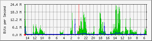 olt-huawei-car-10430767 Traffic Graph