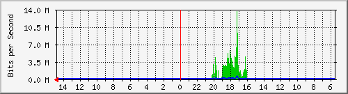 olt-huawei-car-10430770 Traffic Graph