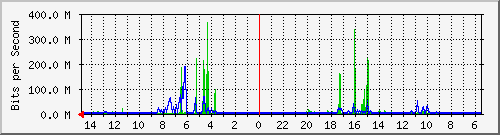 olt-huawei-car-10430772 Traffic Graph