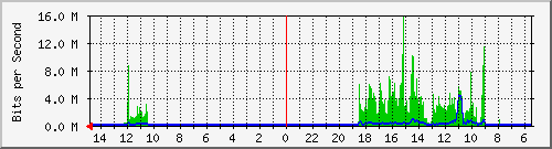 olt-huawei-car-10430777 Traffic Graph