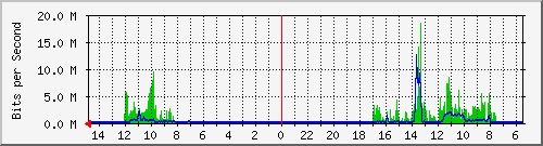 olt-huawei-car-10430780 Traffic Graph