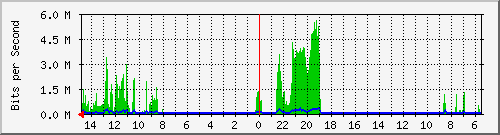 olt-huawei-car-10430784 Traffic Graph