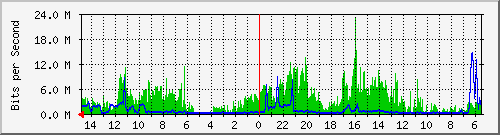olt-huawei-car-10430785 Traffic Graph