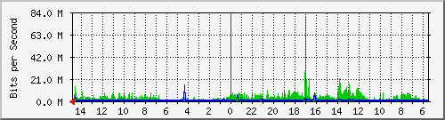 olt-huawei-car-10430790 Traffic Graph
