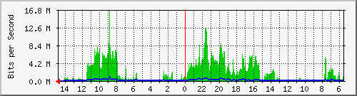 olt-huawei-car-10430794 Traffic Graph