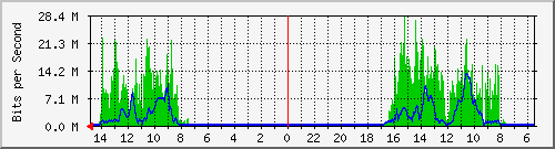 olt-huawei-car-10430796 Traffic Graph
