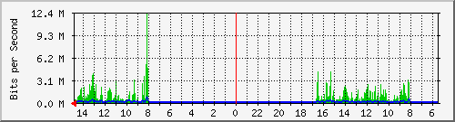 olt-huawei-car-10430798 Traffic Graph