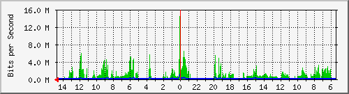 olt-huawei-car-10430810 Traffic Graph