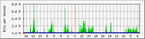 olt-huawei-car-10430812 Traffic Graph