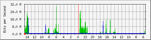 olt-huawei-car-10430822 Traffic Graph
