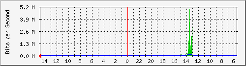 olt-huawei-car-10430825 Traffic Graph