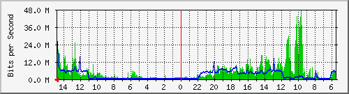 olt-huawei-car-10430831 Traffic Graph