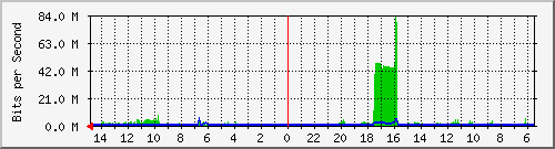 olt-huawei-car-10430832 Traffic Graph
