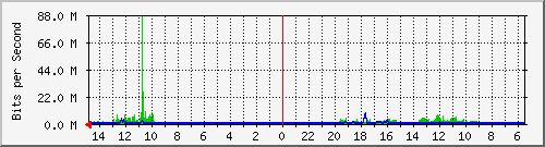 olt-huawei-car-10430838 Traffic Graph