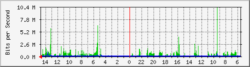olt-huawei-car-10430840 Traffic Graph
