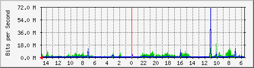olt-huawei-car-10430842 Traffic Graph