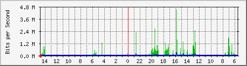 olt-huawei-car-10430852 Traffic Graph